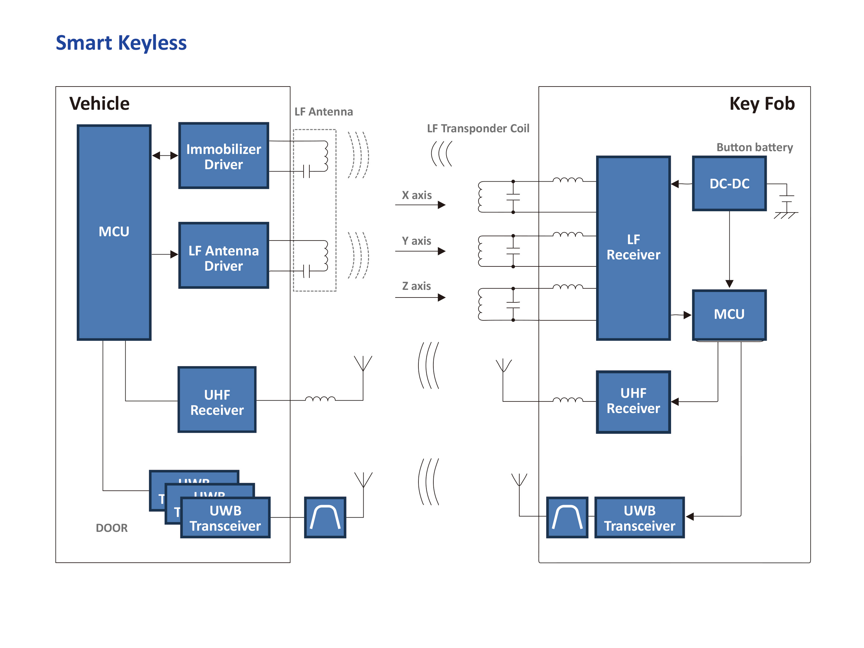 Smart Keyless
